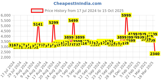 ajio.com asics Straight Track Pants with Insert Pockets asics Price History Graph from 17 Jul 2024 to 15 Oct 2025