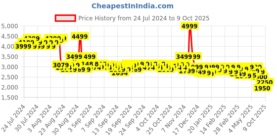 ajio.com asics Straight Track Pants with Insert Pockets asics Price History Graph from 24 Jul 2024 to 9 Oct 2025