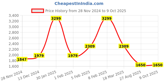 ajio.com asics Straight Track Pants with Zipper Pockets asics Price History Graph from 28 Nov 2024 to 8 Oct 2025