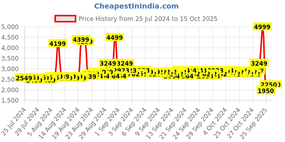 ajio.com asics Striped Seamless Tights asics Price History Graph from 25 Jul 2024 to 15 Oct 2025