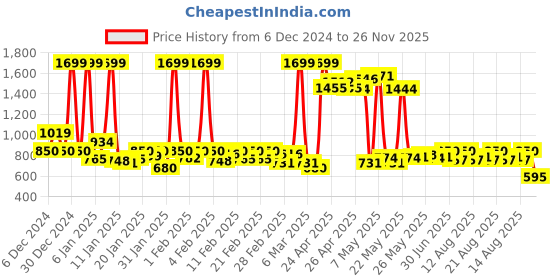 ajio.com asics T-Strap Flip Flops asics Price History Graph from 6 Dec 2024 to 26 Nov 2025
