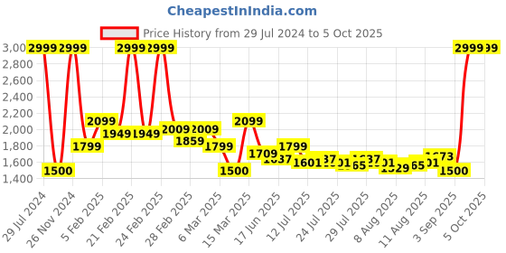 ajio.com asics Textured Zip-Front Track Jacket asics Price History Graph from 29 Jul 2024 to 5 Oct 2025