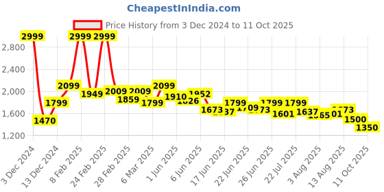 ajio.com asics Textured Zip-Front Track Jacket asics Price History Graph from 3 Dec 2024 to 11 Oct 2025