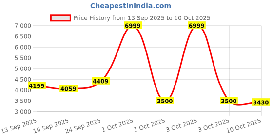 ajio.com asics TIGER Low-Top Running Shoes asics Price History Graph from 13 Sep 2025 to 10 Oct 2025