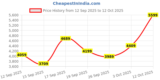 ajio.com asics Tiger Low-Top Running Shoes asics Price History Graph from 12 Sep 2025 to 12 Oct 2025