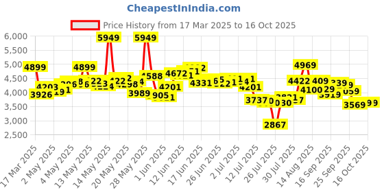 ajio.com asics Tiger Runner II Lace-Up Sneakers asics Price History Graph from 17 Mar 2025 to 16 Oct 2025