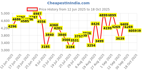 ajio.com asics Tiger Runner II Low-Top Outdoor Shoes asics Price History Graph from 12 Jun 2025 to 18 Oct 2025