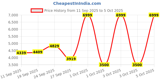 ajio.com asics Tiger Runner II Low-Top Outdoor Shoes asics Price History Graph from 11 Sep 2025 to 4 Oct 2025