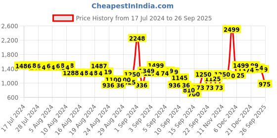 ajio.com asics TMM 2024 SM Graphic SS Top asics Price History Graph from 17 Jul 2024 to 26 Sep 2025