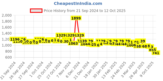 ajio.com asics TMM 2024 SM Men 7In Shorts asics Price History Graph from 21 Sep 2024 to 9 Oct 2025