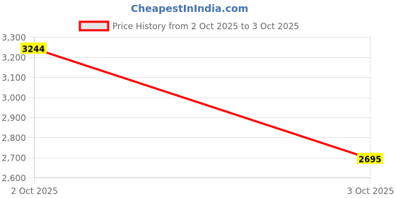 ajio.com asics Trail Scout 3 Lace-Up Running Shoes asics Price History Graph from 2 Oct 2025 to 3 Oct 2025