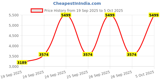 ajio.com asics Trail Scout 3 Low-Top Lace-Up Running Shoes asics Price History Graph from 19 Sep 2025 to 5 Oct 2025