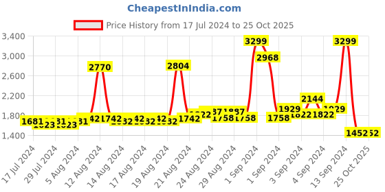 ajio.com asics Typographic Print Regular Fit Top asics Price History Graph from 17 Jul 2024 to 24 Oct 2025