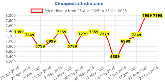ajio.com asics Unisex GEL-PEAKE 2 Cricket Shoes asics Price History Graph from 25 Apr 2025 to 23 Oct 2025