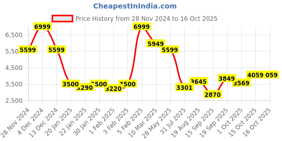 ajio.com asics Versablast 3 Lace-Up Running Shoes asics Price History Graph from 28 Nov 2024 to 15 Oct 2025