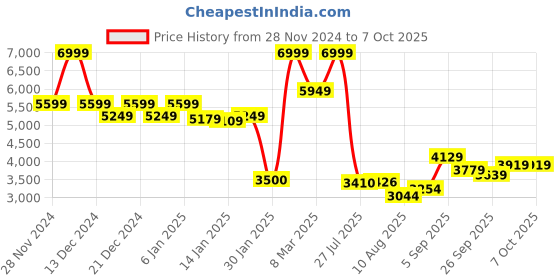 ajio.com asics VERSABLAST 3 Low-Top Lace-Up Running Shoes asics Price History Graph from 28 Nov 2024 to 5 Oct 2025