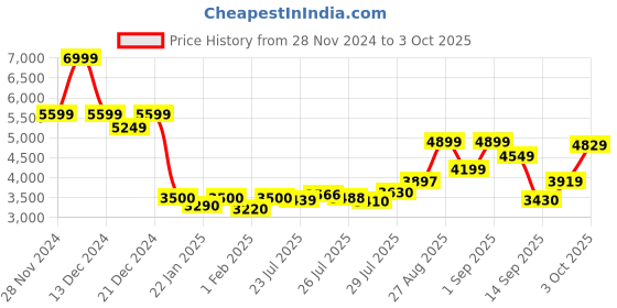 ajio.com asics VERSABLAST 3 Low-Top Lace-Up Running Shoes asics Price History Graph from 28 Nov 2024 to 3 Oct 2025
