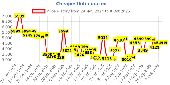 ajio.com asics VERSABLAST 3 Sports Shoes with Synthetic Upper asics Price History Graph from 28 Nov 2024 to 9 Oct 2025