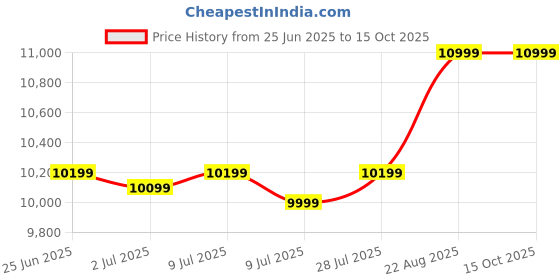 ajio.com asics Women DYNABLAST 5 Running Shoes asics Price History Graph from 25 Jun 2025 to 15 Oct 2025