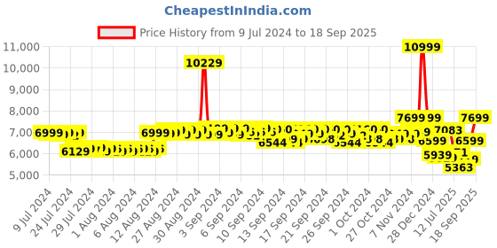 ajio.com asics Women Evoride Speed 2 Running Shoes asics Price History Graph from 9 Jul 2024 to 18 Sep 2025