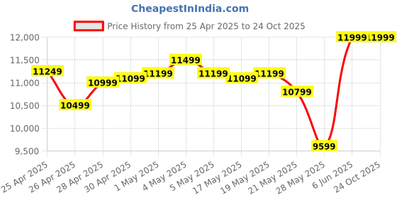 ajio.com asics Women GEL-CUMULUS 27 Running Shoes asics Price History Graph from 25 Apr 2025 to 23 Oct 2025