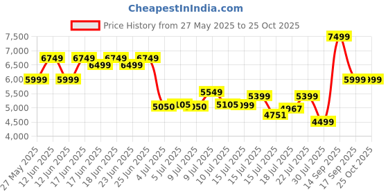 ajio.com asics Women GEL-EXCITE 10 Running Shoes asics Price History Graph from 27 May 2025 to 24 Oct 2025