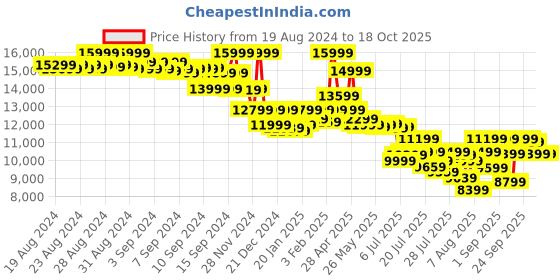 ajio.com asics Women GEL-NIMBUS 26 Lace-Up Running Shoes asics Price History Graph from 19 Aug 2024 to 17 Oct 2025