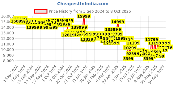 ajio.com asics Women GEL-NIMBUS 26 Lace-Up Running Shoes asics Price History Graph from 3 Sep 2024 to 4 Oct 2025