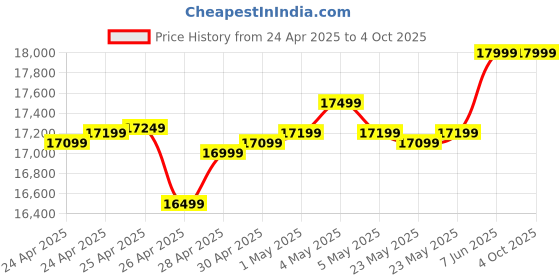 ajio.com asics Women GEL-NIMBUS 27 LITE-SHOW Running Shoes asics Price History Graph from 24 Apr 2025 to 4 Oct 2025