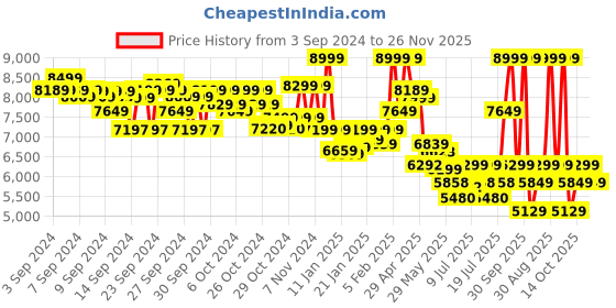 ajio.com asics Women GEL-PULSE 15 Lace-Up Running Shoes asics Price History Graph from 3 Sep 2024 to 26 Nov 2025