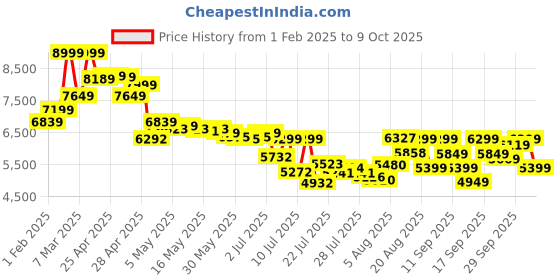 ajio.com asics Women GEL-PULSE 15 Lace-up Running Shoes asics Price History Graph from 1 Feb 2025 to 3 Oct 2025