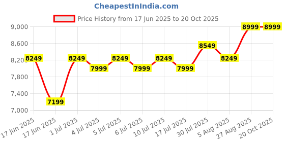 ajio.com asics Women GEL-PULSE 16 Running Shoes asics Price History Graph from 17 Jun 2025 to 17 Oct 2025
