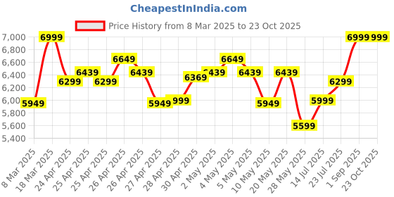 ajio.com asics Women GEL-ROCKET 11 Badminton Shoes asics Price History Graph from 8 Mar 2025 to 23 Oct 2025