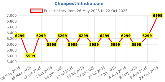 ajio.com asics Women GEL-ROCKET 11 Badminton Shoes asics Price History Graph from 26 May 2025 to 22 Oct 2025