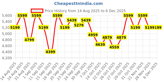 ajio.com asics Women GEL-SONOMA 8 Low-Top Lace-Up Running Shoes asics Price History Graph from 14 Aug 2025 to 5 Dec 2025