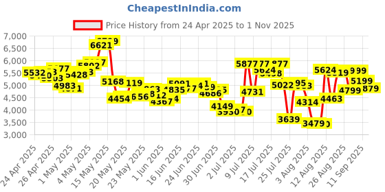 ajio.com asics Women Gel-Sonoma 8 Running Shoes asics Price History Graph from 24 Apr 2025 to 1 Nov 2025