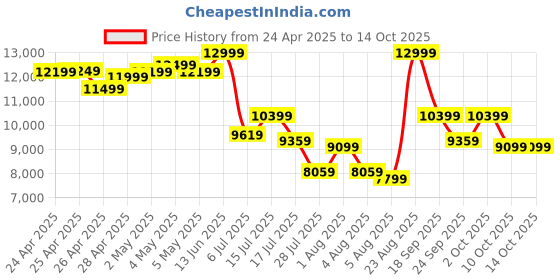 ajio.com asics Women GT-2000 13 ATC Running Shoes asics Price History Graph from 24 Apr 2025 to 10 Oct 2025