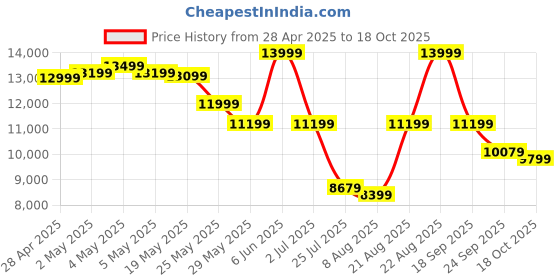 ajio.com asics Women GT-2000 13 LITE-SHOW Running Shoes asics Price History Graph from 28 Apr 2025 to 18 Oct 2025