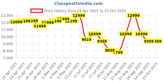 ajio.com asics Women GT-2000 13 Running Shoes asics Price History Graph from 24 Apr 2025 to 23 Oct 2025