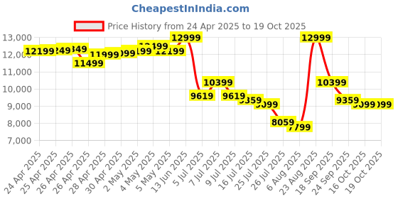 ajio.com asics Women GT-2000 13 TR Running Shoes asics Price History Graph from 24 Apr 2025 to 17 Oct 2025