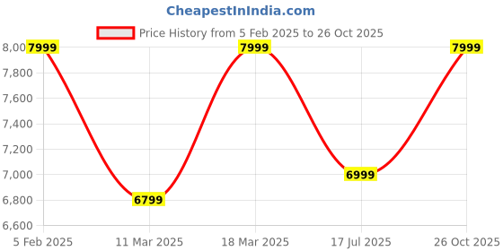 ajio.com asics Women JAPAN S Lace-up Sneakers asics Price History Graph from 5 Feb 2025 to 26 Oct 2025