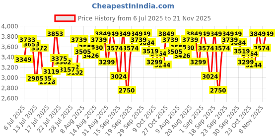 ajio.com asics Women Jolt 5 Running Shoes asics Price History Graph from 6 Jul 2025 to 21 Nov 2025