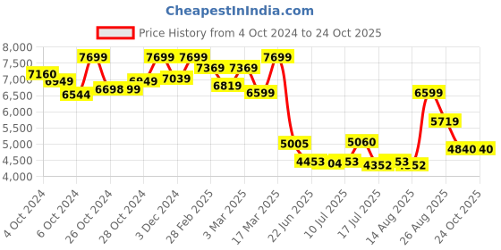 ajio.com asics Women Lace-Up Sneakers asics Price History Graph from 4 Oct 2024 to 23 Oct 2025