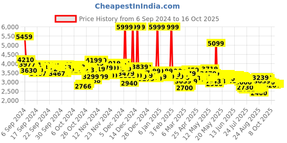 ajio.com asics Women Low-Top Slip-On Shoes asics Price History Graph from 6 Sep 2024 to 16 Oct 2025