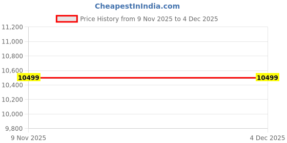 ajio.com asics Women MAGIC SPEED 4 Lace-Up Synthetic Fibre Running Shoes asics Price History Graph from 9 Nov 2025 to 2 Dec 2025