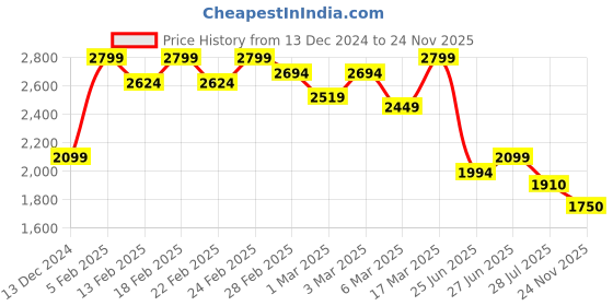 ajio.com asics Women Match High-Rise Skorts with Contrast Panel asics Price History Graph from 13 Dec 2024 to 24 Nov 2025