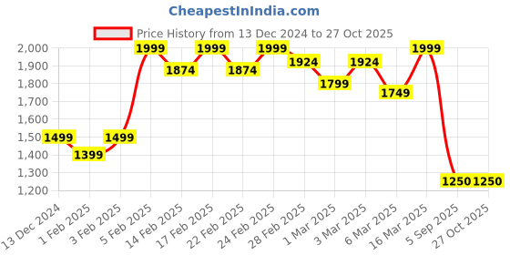 ajio.com asics Women Nagino 4IN Run Shorts asics Price History Graph from 13 Dec 2024 to 27 Oct 2025