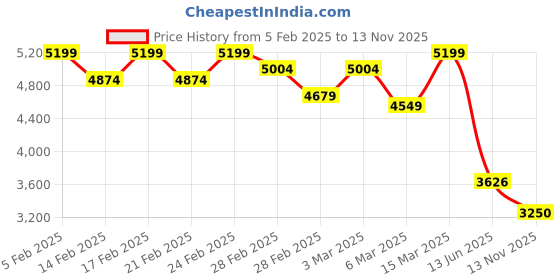 ajio.com asics Women Nagino Flex Light Insulation Regular Fit Bomber Jacket asics Price History Graph from 5 Feb 2025 to 13 Nov 2025