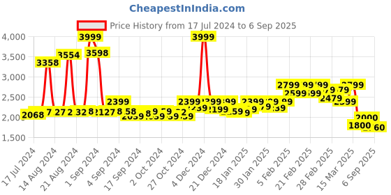 ajio.com asics Women Nagino Seamless Bra asics Price History Graph from 17 Jul 2024 to 6 Sep 2025