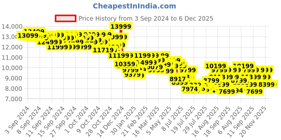 ajio.com asics Women NOVABLAST 4 Lace-Up Running Shoes asics Price History Graph from 3 Sep 2024 to 6 Dec 2025